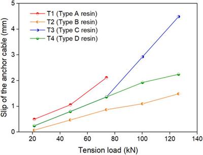 Experimental study on the mechanical properties and failure modes of BFRP bar anchor systems under static tension loading